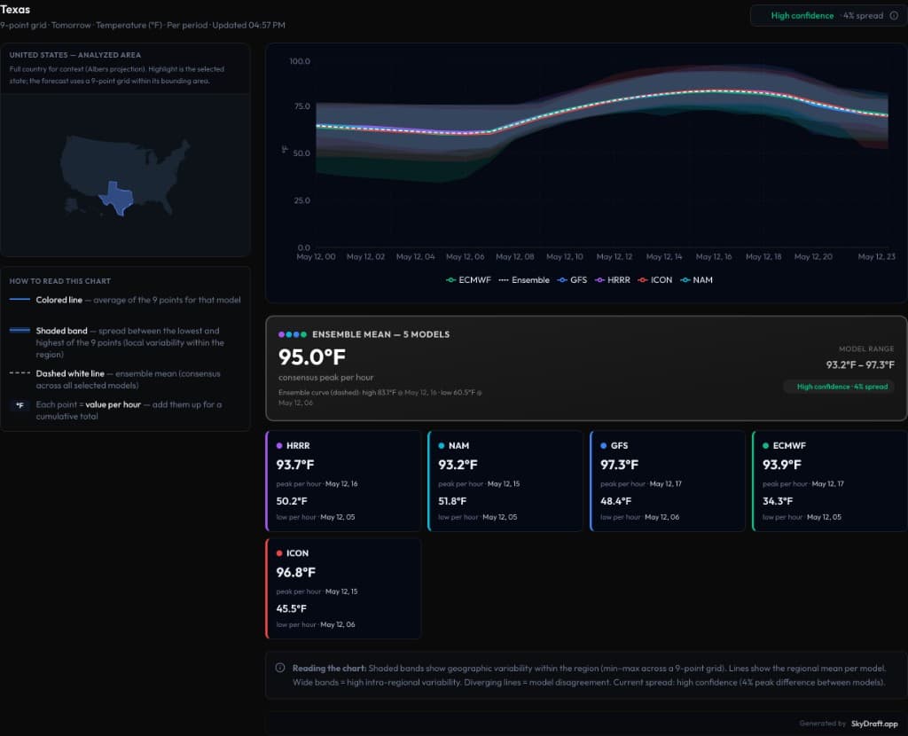 SkyDraft Forecast Analysis dashboard for Texas showing multi-model temperature lines, shaded spread bands, ensemble mean, and model summary cards